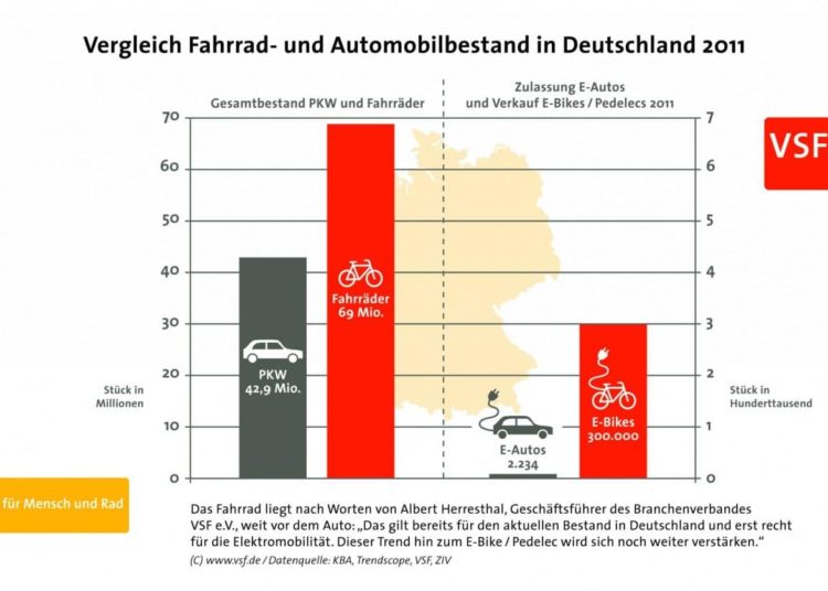 Vergleich Fahrrad- und Automobilbestand in Deutschland 2011 / Quelle: VSF