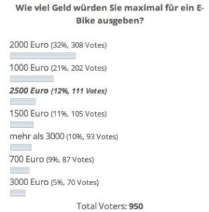 Schmerzgrenze E-Bike-Kauf: Bei 2.000 Euro ist für die meisten Schluss