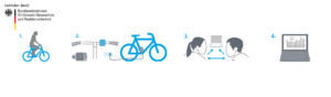 E-Bike-Fahrer für Studie zu Fahrgewohnheiten gesucht