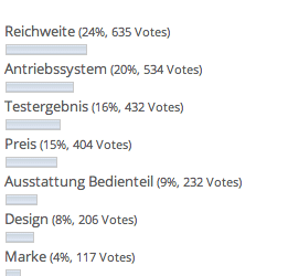 Umfrageergebnis: Was ist für Sie beim E-Bike-Kauf entscheidend?