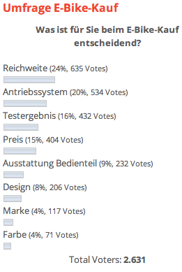 Umfrageergebnis: Was ist für Sie beim E-Bike-Kauf entscheidend?
