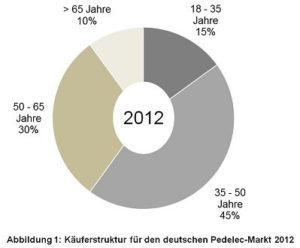 Studie: E-Bike-Käufer werden jünger