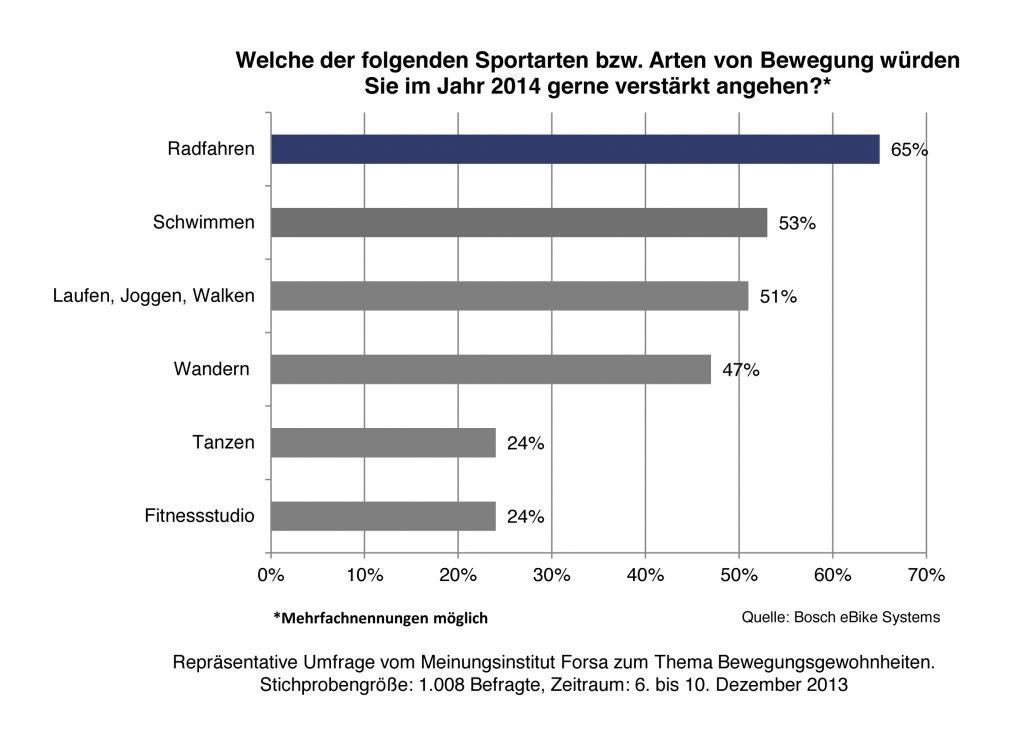 Grafik bevorzugte Bewegungsarten - Umfrage Forsa und Bosch / Foto: Bosch