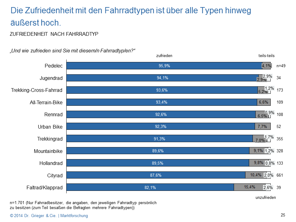 Studie-Fahrrad-Zufriedenheit-nach-Fahrradtyp