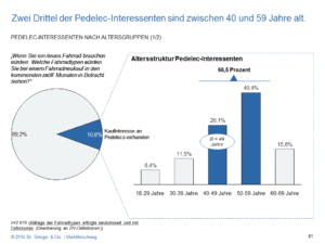 Studie: 40 Prozent würden sich Pedelec unter 800 Euro kaufen
