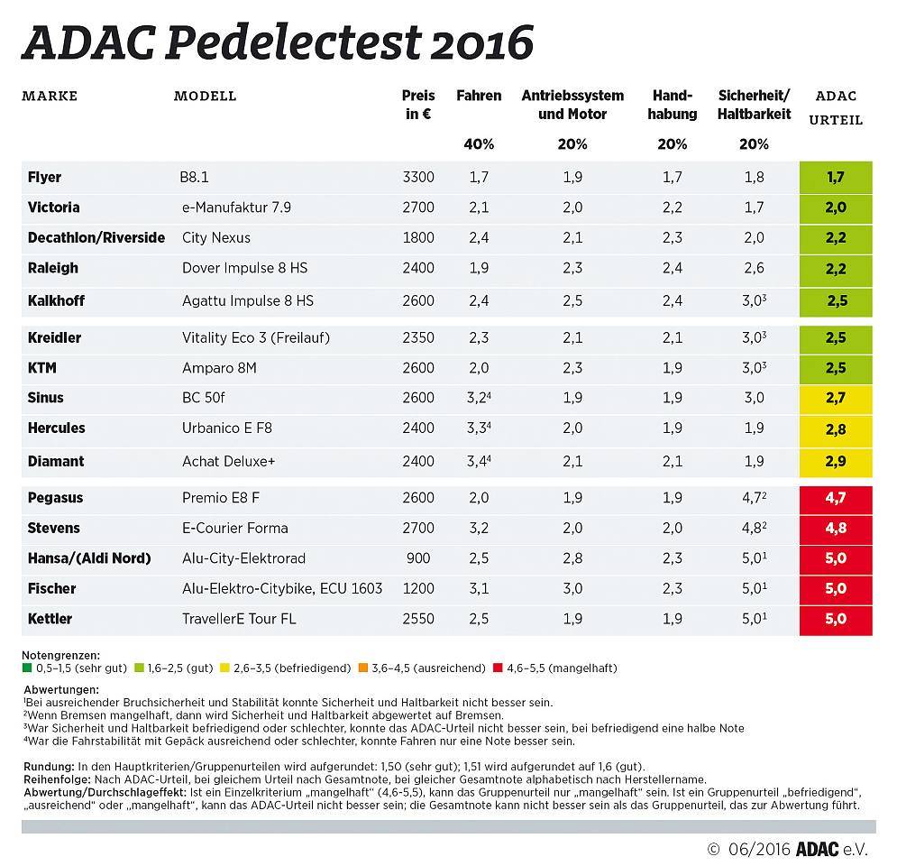Der ADAC eBike-Test 2016 - Das sind die Ergebnisse.