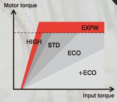 Extra Power Modus für ganz steile Passagen