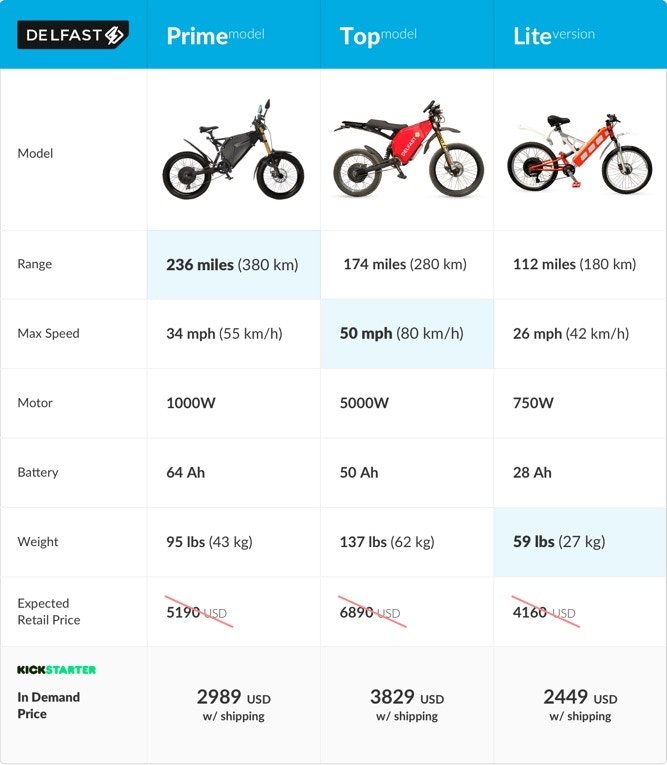 Die 3 Varianten des Delfast E-Bikes.