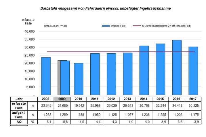 Fahrraddiebstahl Statistik 2017 der Polizei Berlin