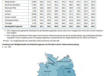 Quelle: BKA - Fahrraddiebstähle 2018