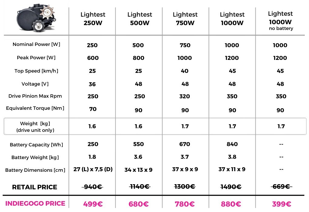 Lightest eBike Kit Indiegogo Preise - eBikeNews