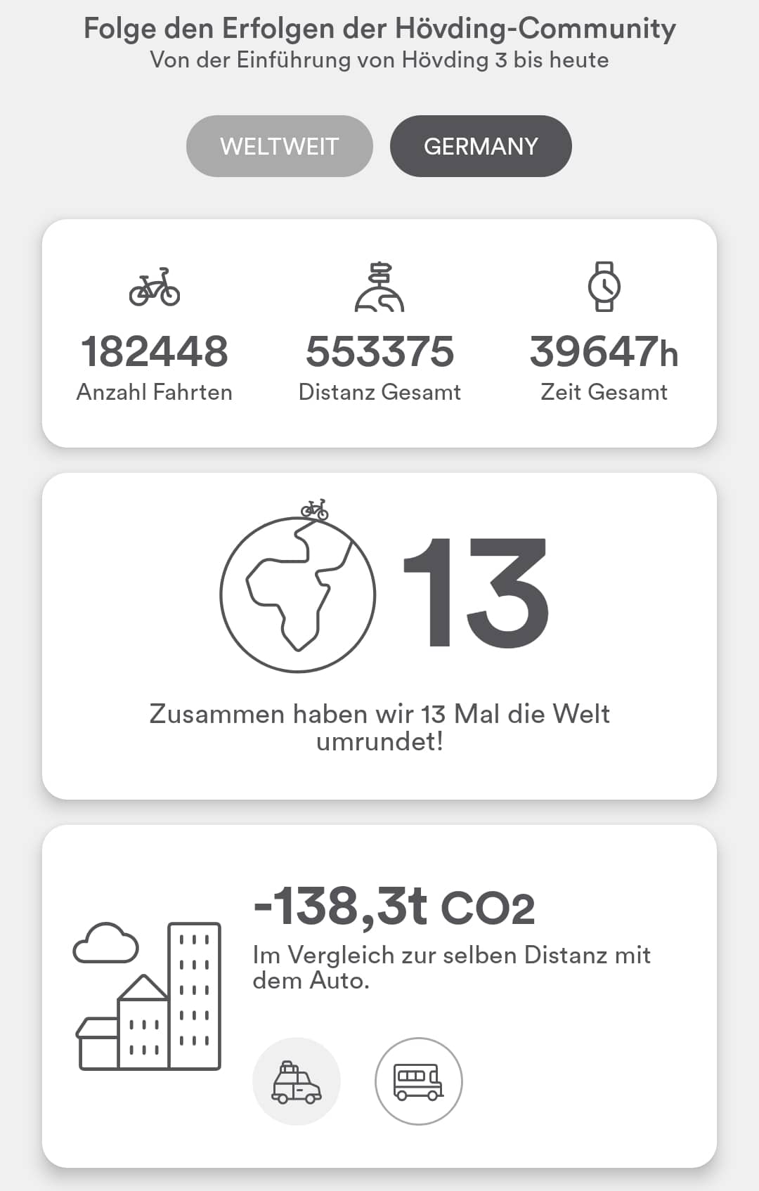 Fahrdaten der Hövding Community - eBikeNews