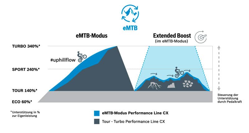Bosch Performance Line CX Verbesserungen - eBikeNews