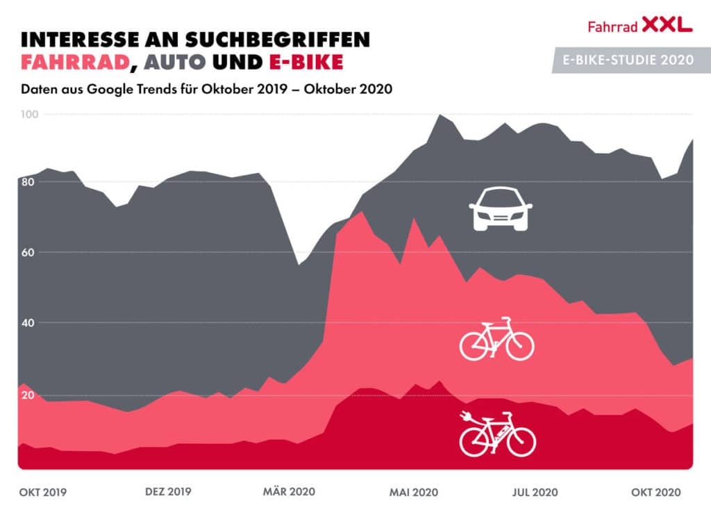 E-Bike Suchvolumen bei Google