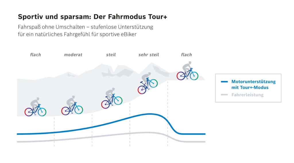 Bosch Tour+ im Vergleich - eBikeNews