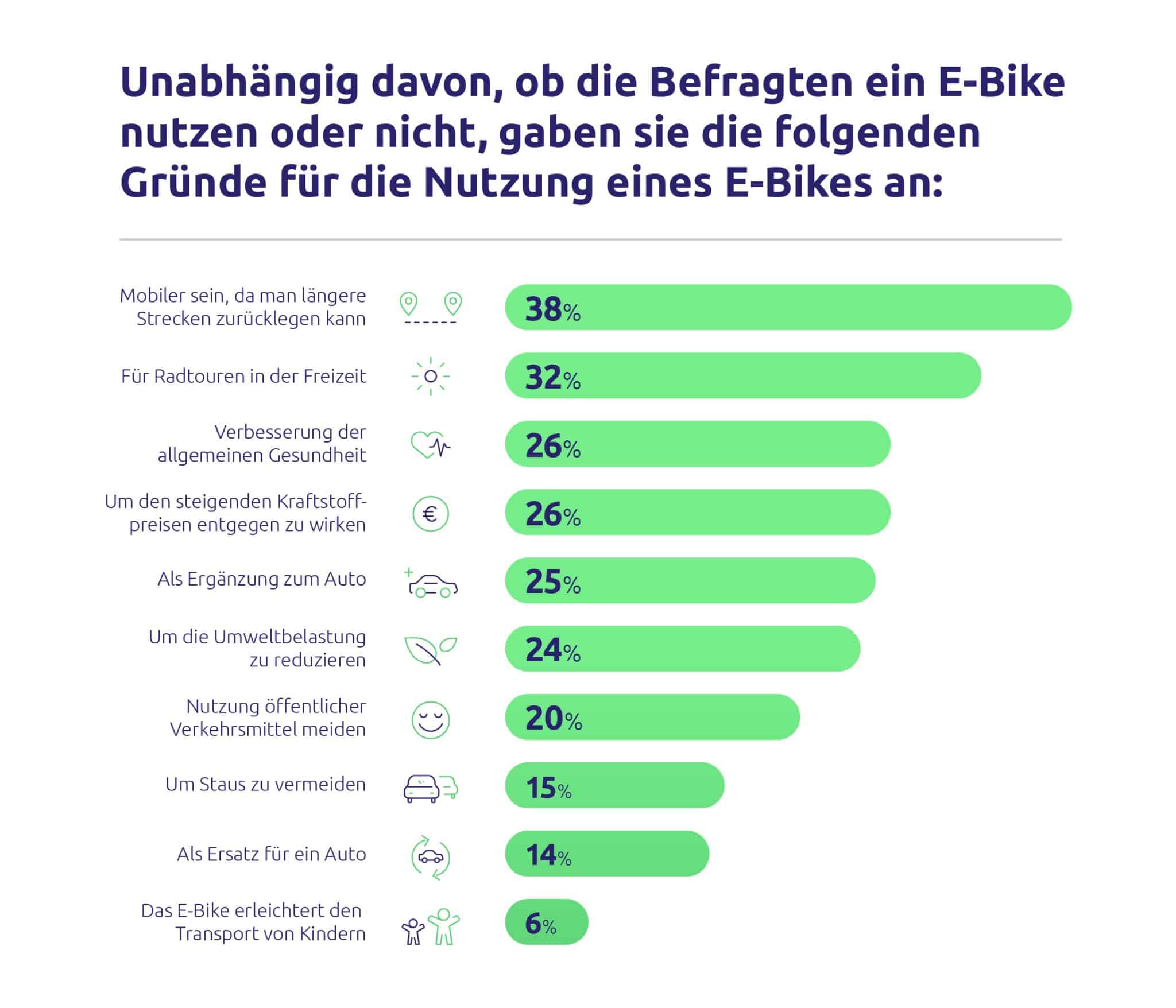 City E-Bike | E-Lastenrad | E-Mountainbike - Upway Gruende die fuer das E Bike sprechen scaled