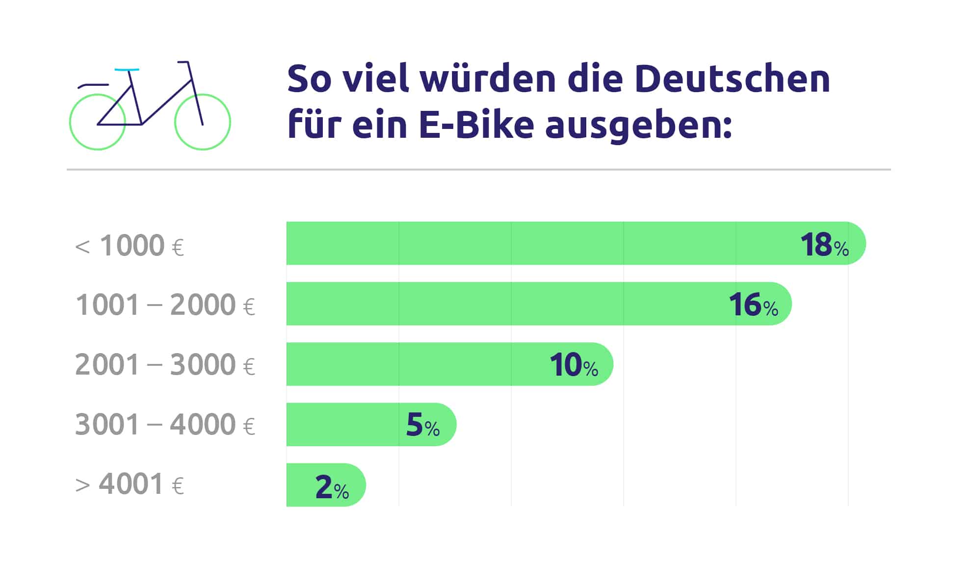 City E-Bike | E-Lastenrad | E-Mountainbike - Upway So viel wuerden die Befragten fuer ein E Bike ausgeben
