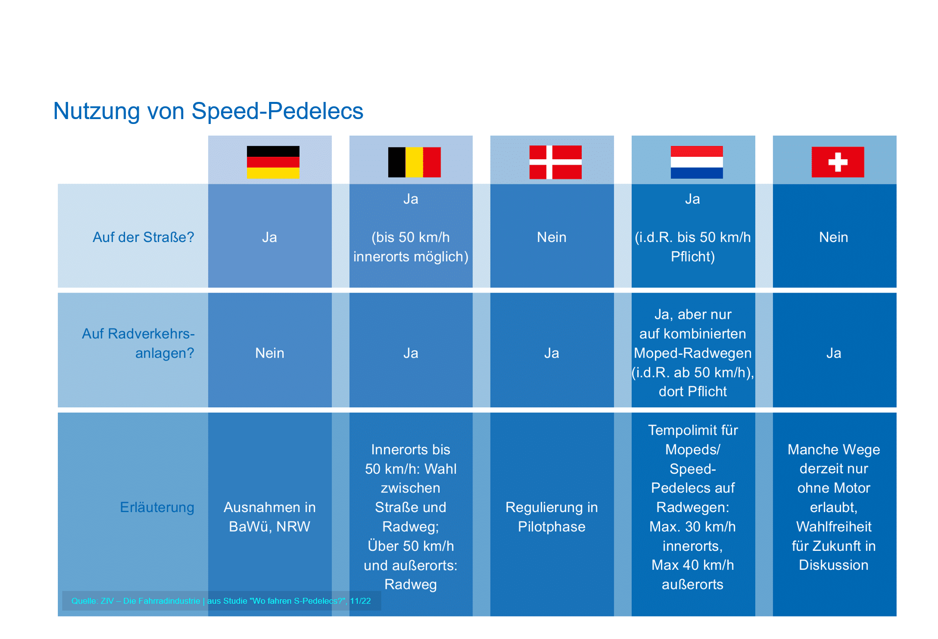 E-Bike | Gesetz | S-Pedelec - ZIV S Studie Wo fahren S Pedelecs Grafik