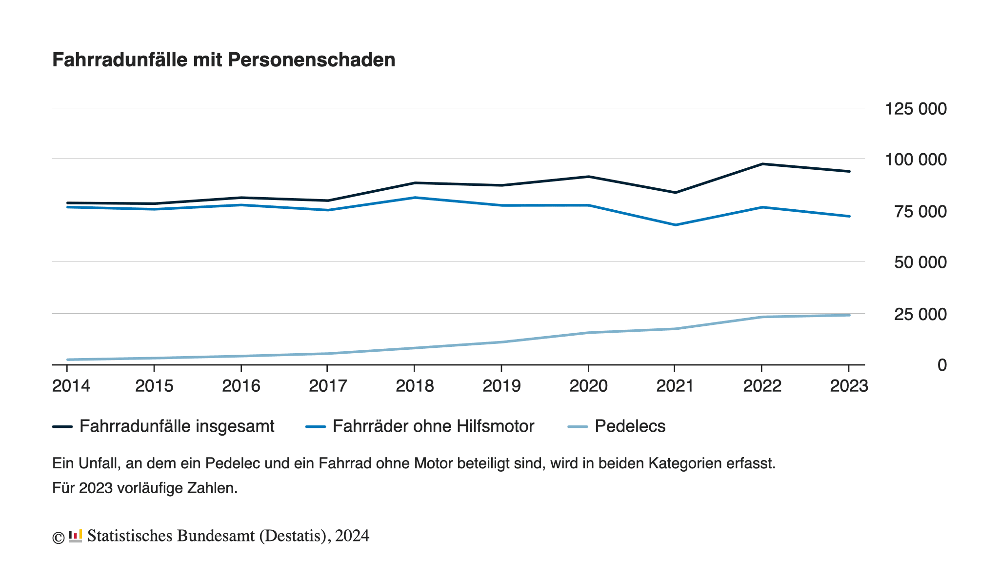 Pedelec-Unfälle in Deutschland - Quelle: Statistisches Bundesamt