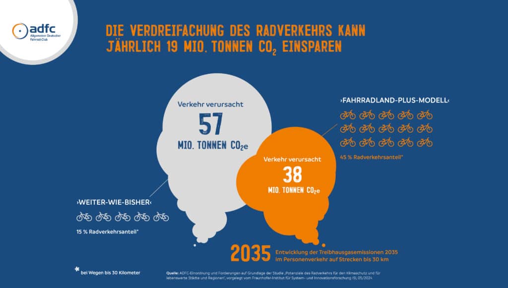 Infografik 19 Mio. Tonnen CO2 Einsparung