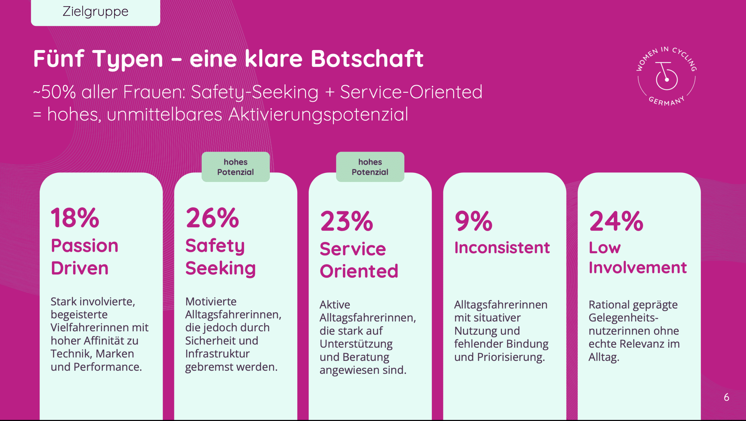 Studie von Women in Cycling Germany und IFH KÖLN