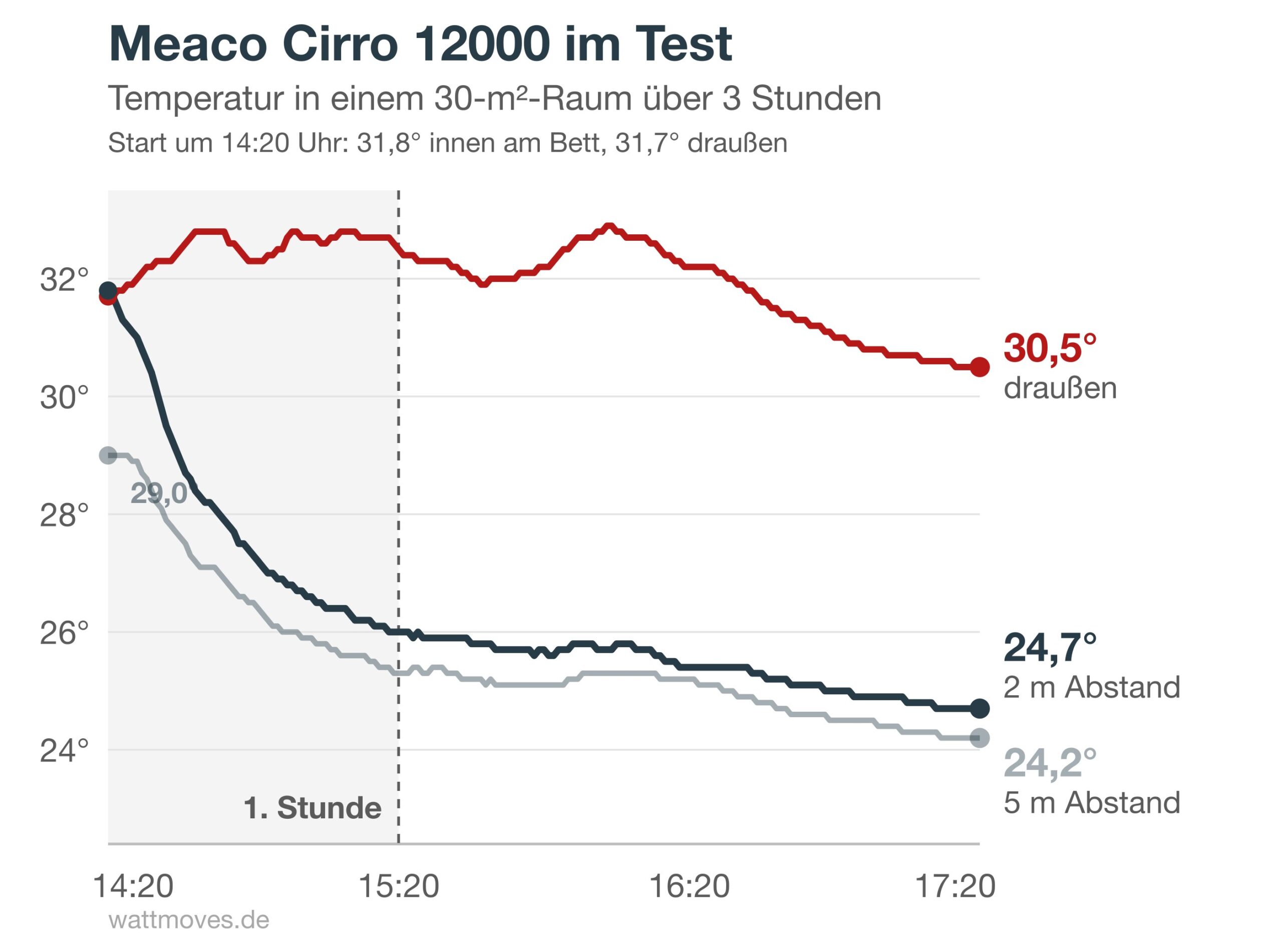 Diagramm: Temperaturverlauf der Meaco Cirro 12000 über drei Stunden an drei Messpunkten