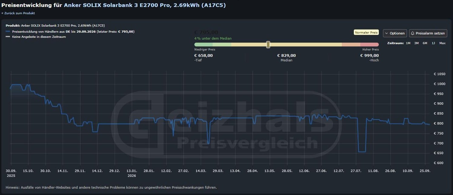 Balkonspeicher Preisverlauf: Anker Solarbank 3 E2700 Pro über zwölf Monate bei Geizhals
