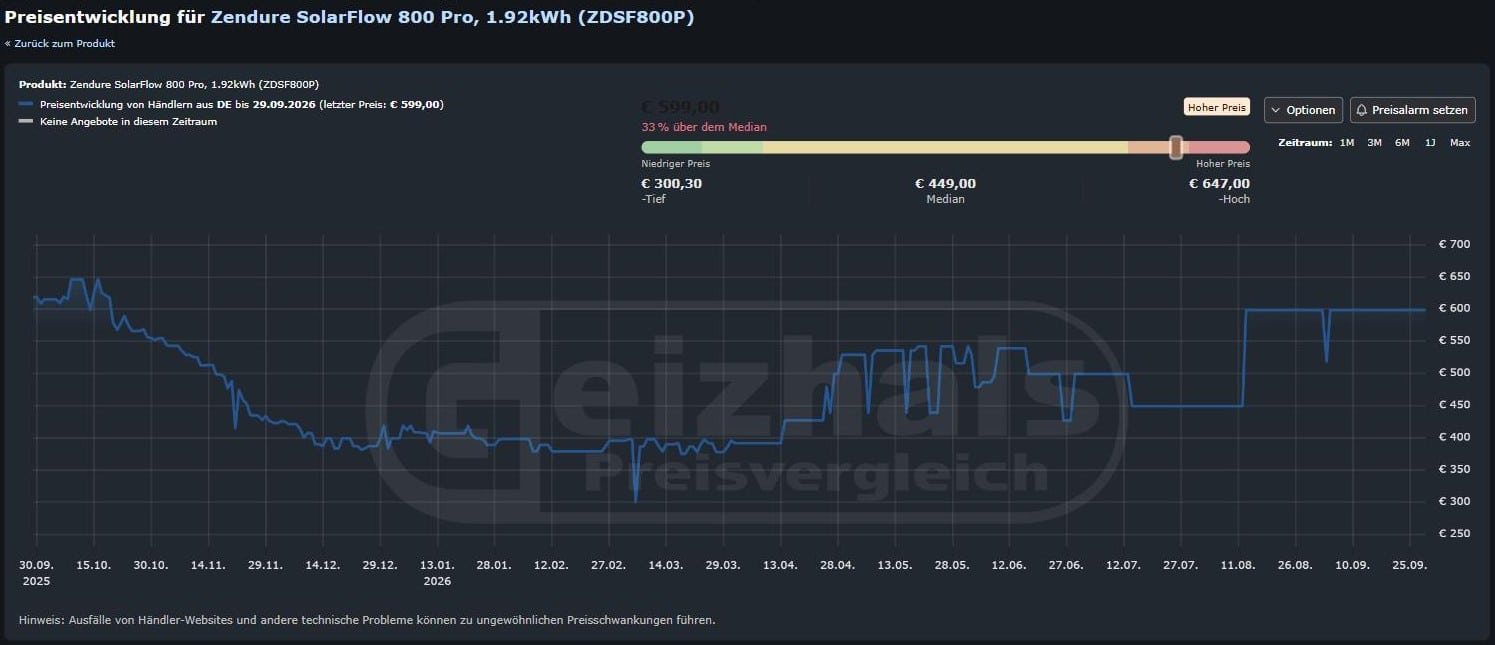 Balkonspeicher Preisverlauf: Zendure SolarFlow 800 Pro über zwölf Monate bei Geizhals