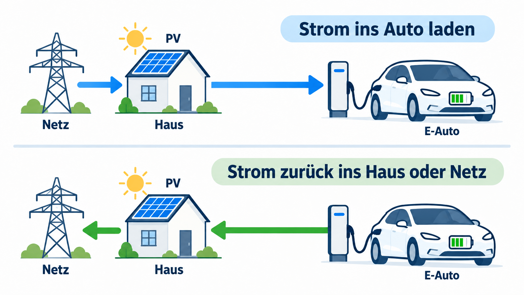 Bidirektionales Laden mit Haus und E-Auto