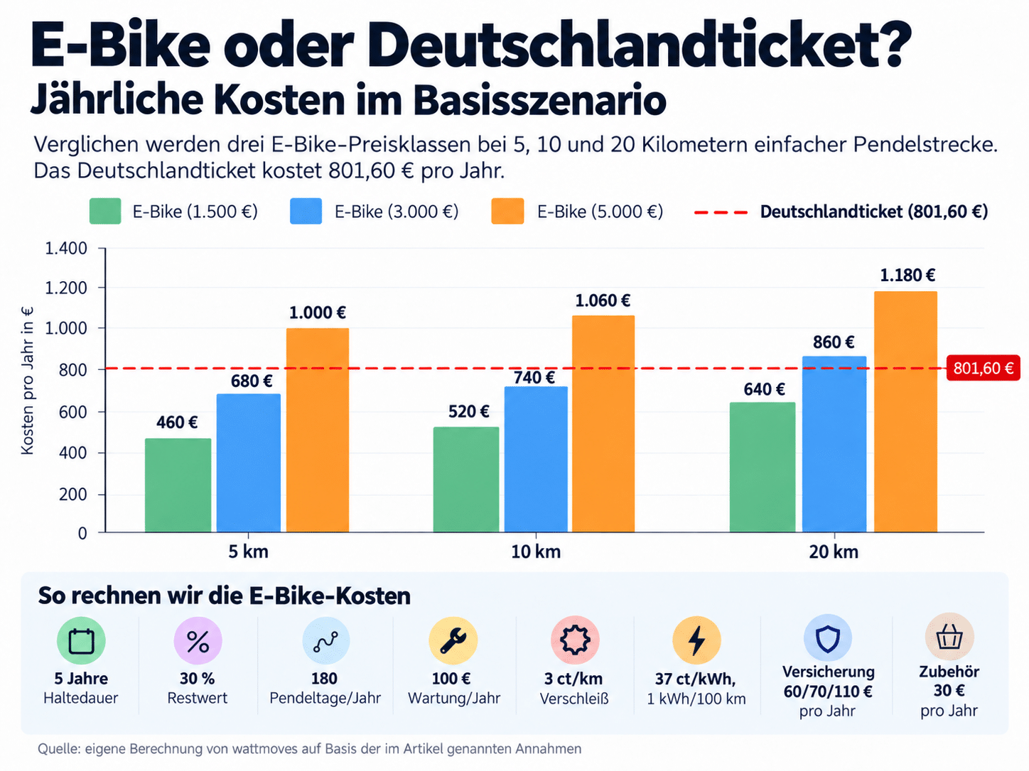 Deutschlandticket und E-Bike: Jährliche Kosten im Vergleich